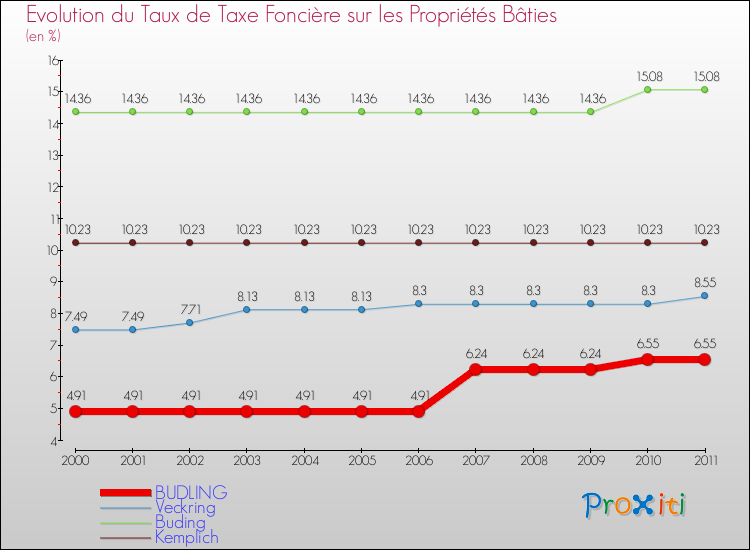 Evolution du taux de la taxe foncière sur le bati pour BUDLING et les communes proches Comparaison des taux de taxe foncière sur le bati pour BUDLING et les communes voisines