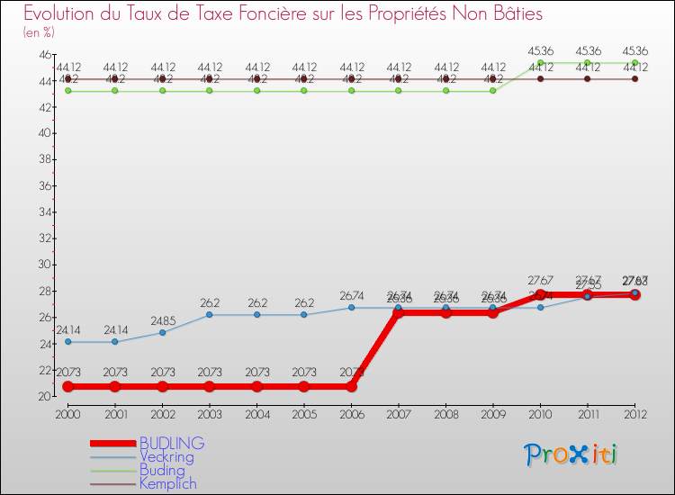 Evolution du taux de la taxe foncière sur les immeubles et terrains non batis pour BUDLING et les communes proches de 2000 à 2012 Comparaison des taux de la taxe foncière sur les immeubles et terrains non batis pour BUDLING et les communes voisines de 2000 à 2012