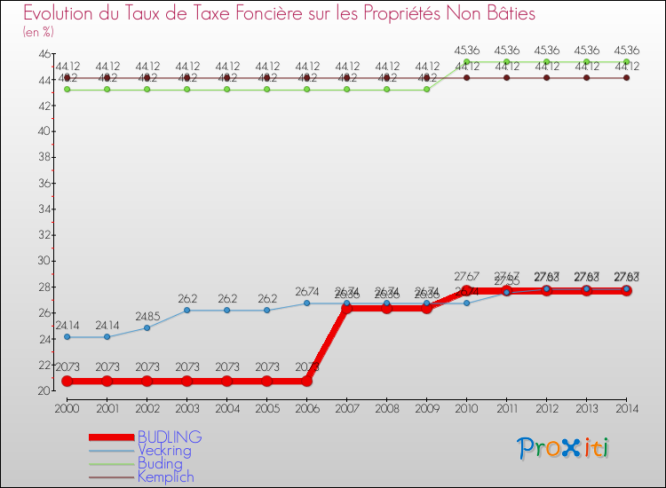 Evolution du taux de la taxe foncière sur les immeubles et terrains non batis pour BUDLING et les communes proches de 2000 à 2014 Comparaison des taux de la taxe foncière sur les immeubles et terrains non batis pour BUDLING et les communes voisines de 2000 à 2014