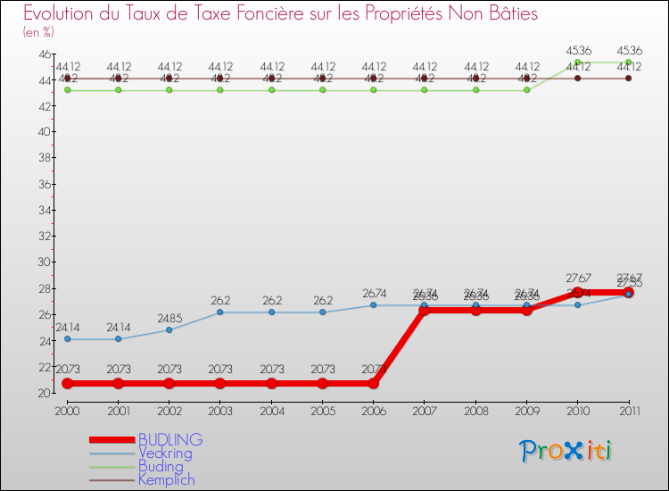 Evolution du taux de la taxe foncière sur les immeubles et terrains non batis pour BUDLING et les communes proches Comparaison des taux de la taxe foncière sur les immeubles et terrains non batis pour BUDLING et les communes voisines