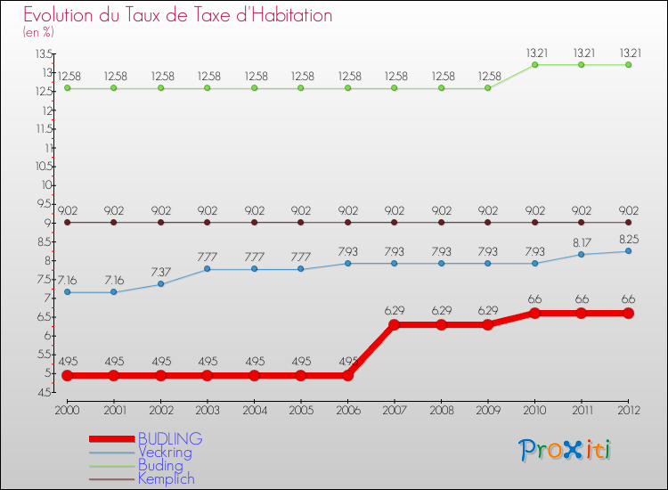 Evolution du taux de la taxe d'habitation pour BUDLING et les communes proches Comparaison des taux de la taxe d'habitation pour BUDLING et les communes voisines