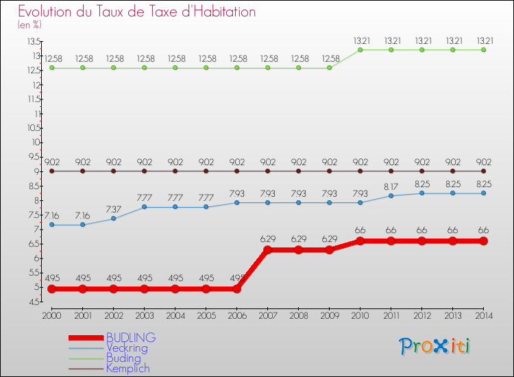 Evolution du taux de la taxe d'habitation pour BUDLING et les communes proches de 2000 à 2014 Comparaison des taux de la taxe d'habitation pour BUDLING et les communes voisines de 2000 à 2014