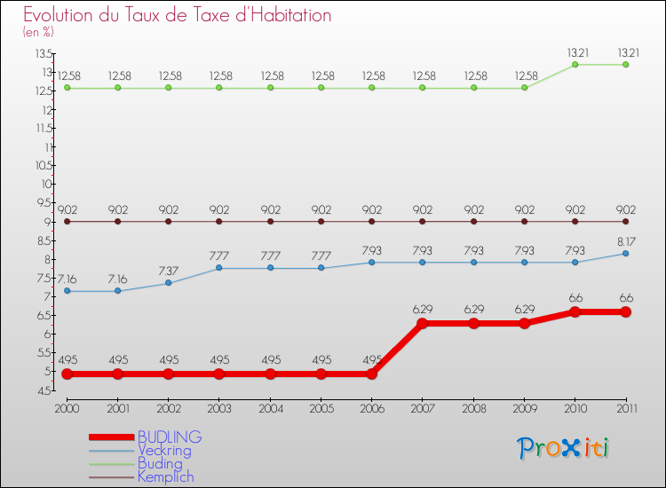 Evolution du taux de la taxe d'habitation pour BUDLING et les communes proches Comparaison des taux de la taxe d'habitation pour BUDLING et les communes voisines