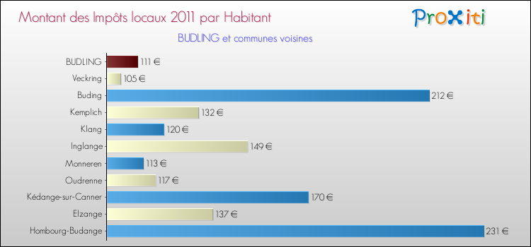 Montant des impôts locaux par Habitant pour BUDLING et les communes proches Comparaison des impôts locaux par habitant pour BUDLING et les communes voisines