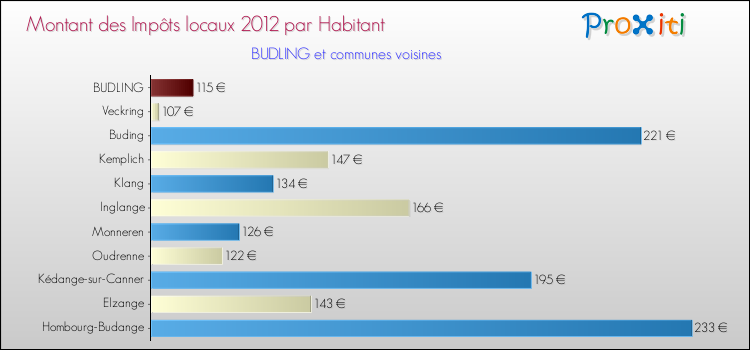Montant des impôts locaux par Habitant pour BUDLING et les communes proches Comparaison des impôts locaux par habitant pour BUDLING et les communes voisines