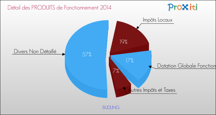 Décomposition du Budget de Fonctionnement 2014 de la commune de BUDLING Budget de Fonctionnement 2014 pour la commune de BUDLING