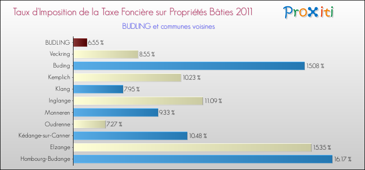 Taux d'imposition de la taxe foncière sur le bati 2011 pour BUDLING et les communes proches Comparaison des taux d'imposition de la taxe foncière sur le bati 2011 pour BUDLING et les communes voisines