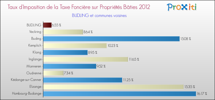 Taux d'imposition de la taxe foncière sur le bati 2012 pour BUDLING et les communes proches Comparaison des taux d'imposition de la taxe foncière sur le bati 2012 pour BUDLING et les communes voisines