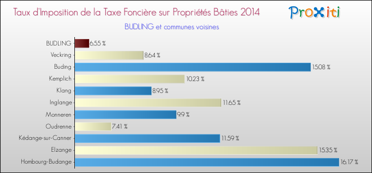 Taux d'imposition de la taxe foncière sur le bati 2014 pour BUDLING et les communes proches Comparaison des taux d'imposition de la taxe foncière sur le bati 2014 pour BUDLING et les communes voisines