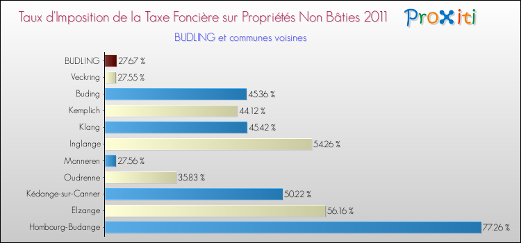 Taux d'imposition de la taxe foncière sur les immeubles et terrains non batis 2011 pour BUDLING et les communes proches Comparaison des taux d'imposition de la taxe foncière sur les immeubles et terrains non batis 2011 pour BUDLING et les communes voisines