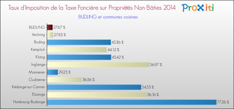 Taux d'imposition de la taxe foncière sur les immeubles et terrains non batis 2014 pour BUDLING et les communes proches Comparaison des taux d'imposition de la taxe foncière sur les immeubles et terrains non batis 2014 pour BUDLING et les communes voisines