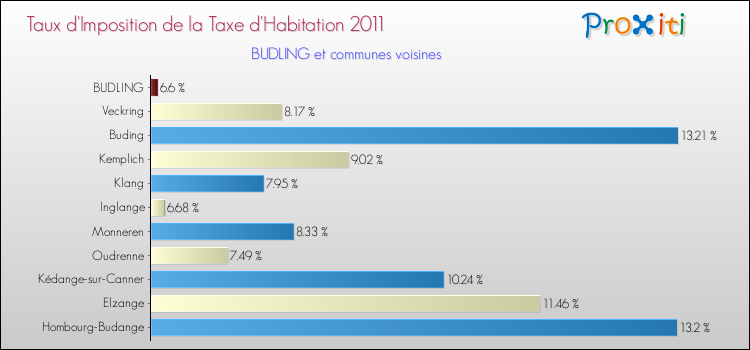 Taux d'imposition de la taxe d'habitation 2011 pour BUDLING et les communes proches Comparaison des taux d'imposition de la taxe d'habitation 2011 pour BUDLING et les communes voisines