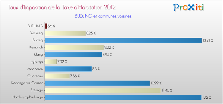 Taux d'imposition de la taxe d'habitation 2012 pour BUDLING et les communes proches Comparaison des taux d'imposition de la taxe d'habitation 2012 pour BUDLING et les communes voisines