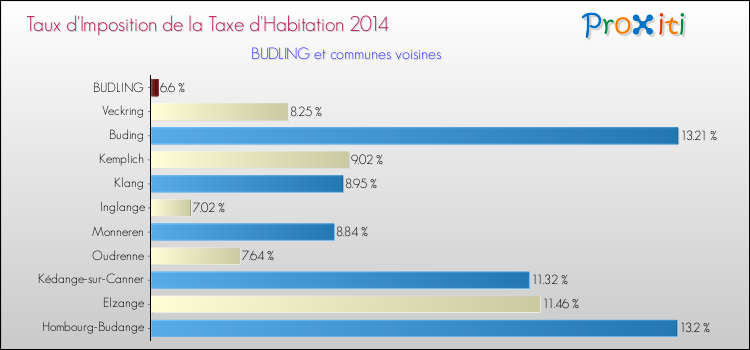 Taux d'imposition de la taxe d'habitation 2014 pour BUDLING et les communes proches Comparaison des taux d'imposition de la taxe d'habitation 2014 pour BUDLING et les communes voisines