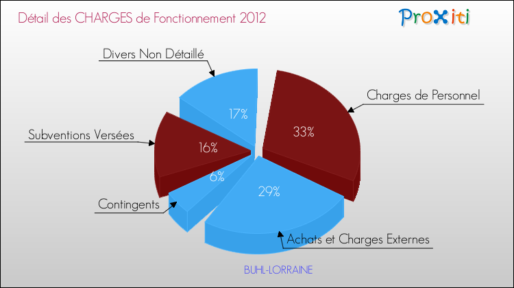 Décomposition des Charges de Fonctionnement 2012 de la commune de BUHL-LORRAINE Charges de Fonctionnement 2012 pour la commune de BUHL-LORRAINE