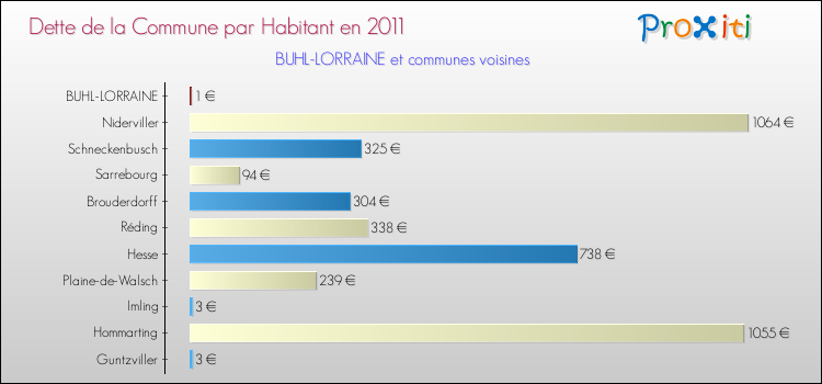 Dette par habitant de la commune en 2011 pour BUHL-LORRAINE et les communes proches Comparaison de la dette par habitant de la commune en 2011 pour BUHL-LORRAINE et les communes voisines