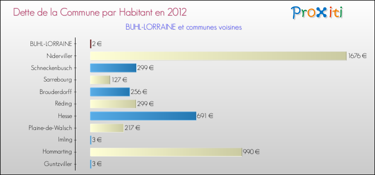 Dette par habitant de la commune en 2012 pour BUHL-LORRAINE et les communes proches Comparaison de la dette par habitant de la commune en 2012 pour BUHL-LORRAINE et les communes voisines