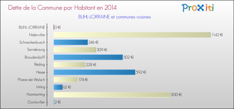 Dette par habitant de la commune en 2014 pour BUHL-LORRAINE et les communes proches Comparaison de la dette par habitant de la commune en 2014 pour BUHL-LORRAINE et les communes voisines