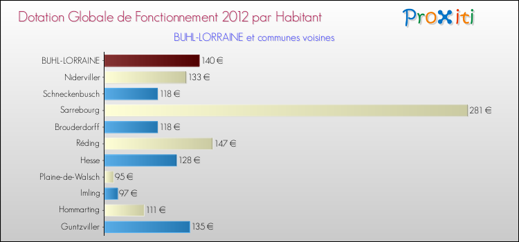 Montant des dotations globales de fonctionnement DGF par Habitant pour BUHL-LORRAINE et les communes proches Comparaison des des dotations globales de fonctionnement DGF par habitant pour BUHL-LORRAINE et les communes voisines