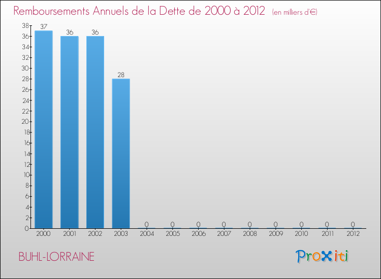 Evolution de l'annuité de la dette pour la commune de BUHL-LORRAINE de 2000 à 2012 Annuités de la dette pour BUHL-LORRAINE de 2000 à 2012