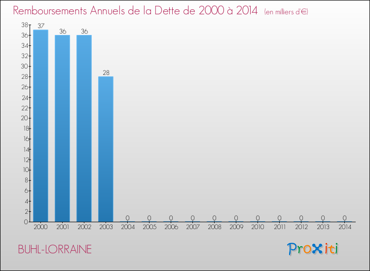 Evolution de l'annuité de la dette pour la commune de BUHL-LORRAINE de 2000 à 2014 Annuités de la dette pour BUHL-LORRAINE de 2000 à 2014