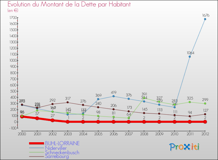 Evolution de la dette par habitant pour la commune de BUHL-LORRAINE et les communes proches de 2000 à 2012 Comparaison de la dette par habitant pour BUHL-LORRAINE et les communes voisines de 2000 à 2012