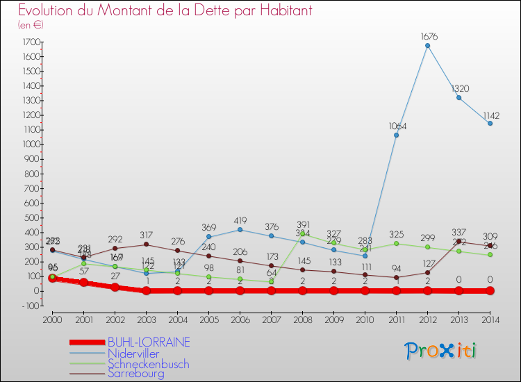 Evolution de la dette par habitant pour la commune de BUHL-LORRAINE et les communes proches de 2000 à 2014 Comparaison de la dette par habitant pour BUHL-LORRAINE et les communes voisines de 2000 à 2014