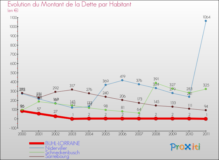 Evolution de la dette par habitant pour la commune de BUHL-LORRAINE et les communes proches Comparaison de la dette par habitant pour BUHL-LORRAINE et les communes voisines