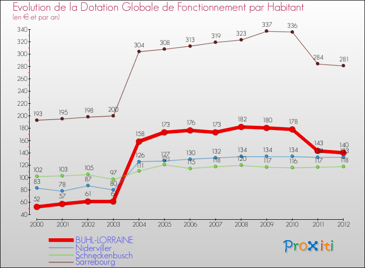 Evolution et montant de la dotation globale de fonctionnement par Habitant pour BUHL-LORRAINE et les communes proches Comparaison des dotations globales de fonctionnement par habitant pour BUHL-LORRAINE et les communes voisines