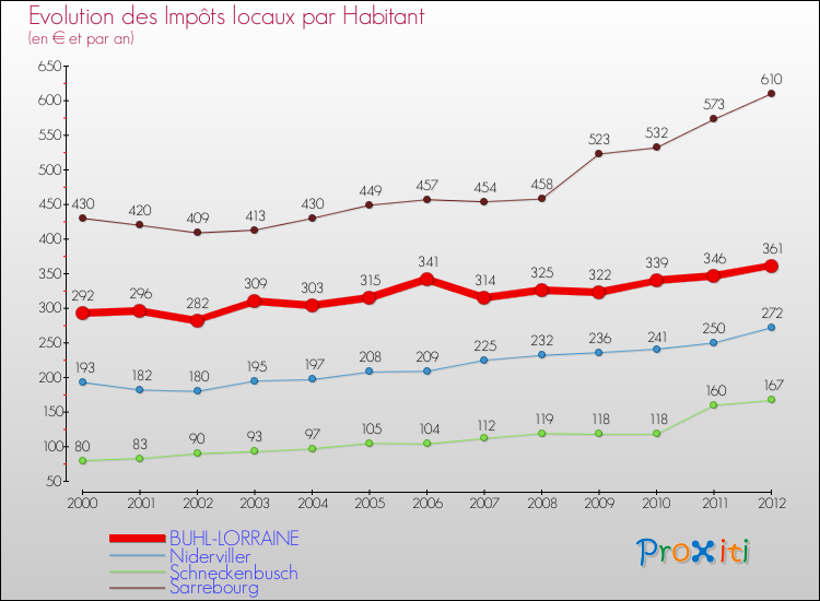 Evolution et montant des impôts locaux par Habitant pour BUHL-LORRAINE et les communes proches Comparaison des impôts locaux par habitant pour BUHL-LORRAINE et les communes voisines