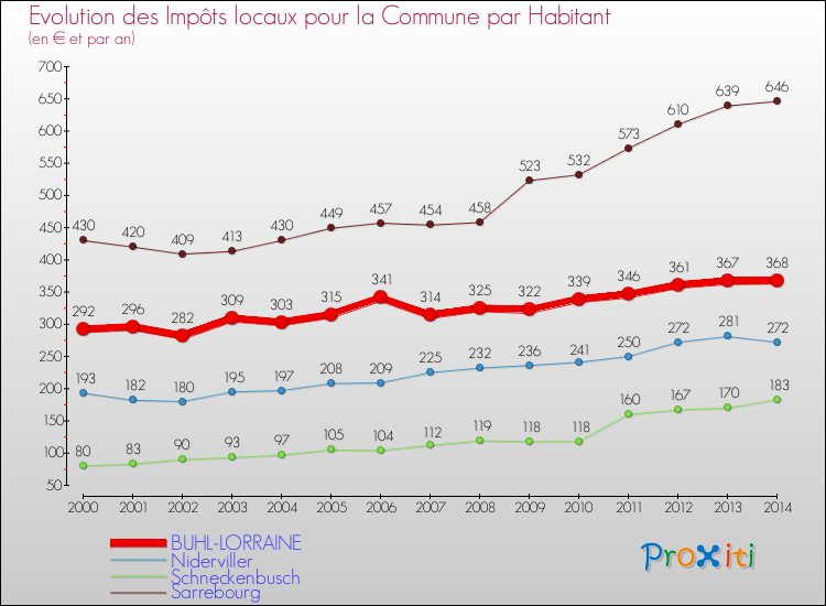 Evolution et montant des impôts locaux par Habitant pour BUHL-LORRAINE et les communes proches de 2000 à 2014 Comparaison des impôts locaux par habitant pour BUHL-LORRAINE et les communes voisines de 2000 à 2014