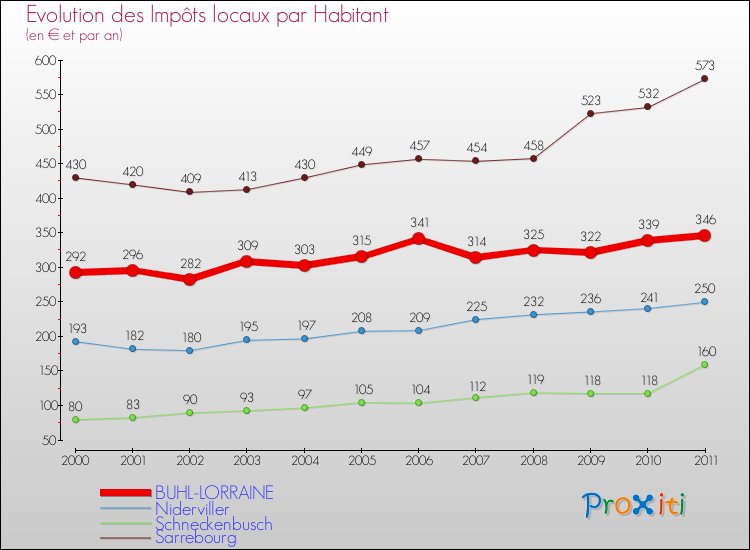 Evolution et montant des impôts locaux par Habitant pour BUHL-LORRAINE et les communes proches Comparaison des impôts locaux par habitant pour BUHL-LORRAINE et les communes voisines