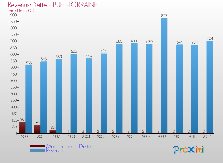Evolution comparée de la dette et des revenus pour la commune de BUHL-LORRAINE de 2000 à 2012 Comparaison de la dette et des revenus pour BUHL-LORRAINE de 2000 à 2012
