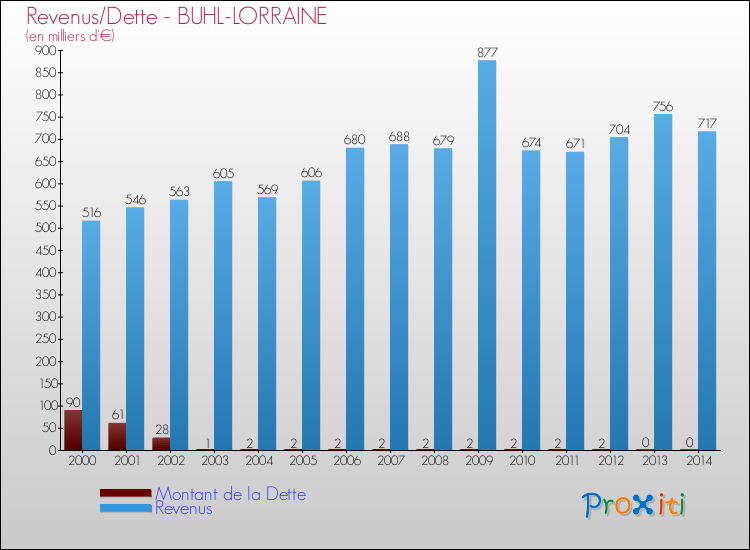 Evolution comparée de la dette et des revenus pour la commune de BUHL-LORRAINE de 2000 à 2014 Comparaison de la dette et des revenus pour BUHL-LORRAINE de 2000 à 2014