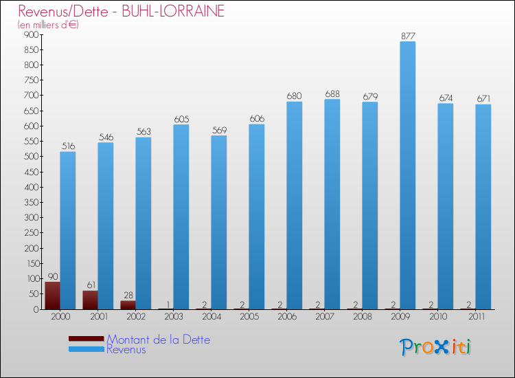 Evolution comparée de la dette et des revenus pour la commune de BUHL-LORRAINE de 2000 à 2011 Comparaison de la dette et des revenus pour BUHL-LORRAINE de 2000 à 2011