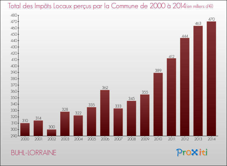 Evolution des Impôts Locaux pour la commune de BUHL-LORRAINE de 2000 à 2014 Evolution des Impôts Locaux pour BUHL-LORRAINE de 2000 à 2014