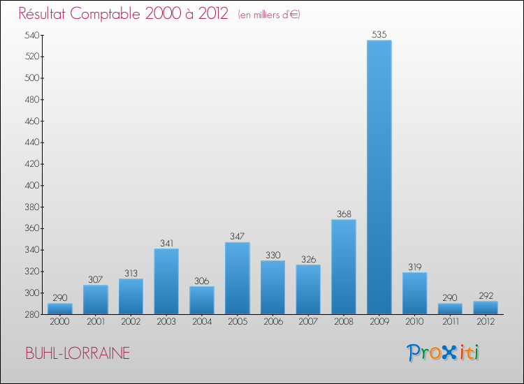 Evolution du résultat comptable pour la commune de BUHL-LORRAINE de 2000 à 2012 Evolution du résultat comptable pour BUHL-LORRAINE de 2000 à 2012