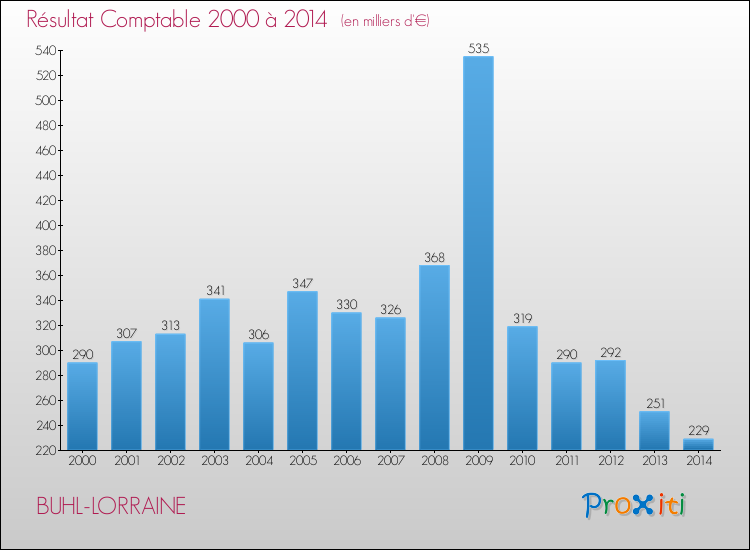 Evolution du résultat comptable pour la commune de BUHL-LORRAINE de 2000 à 2014 Evolution du résultat comptable pour BUHL-LORRAINE de 2000 à 2014