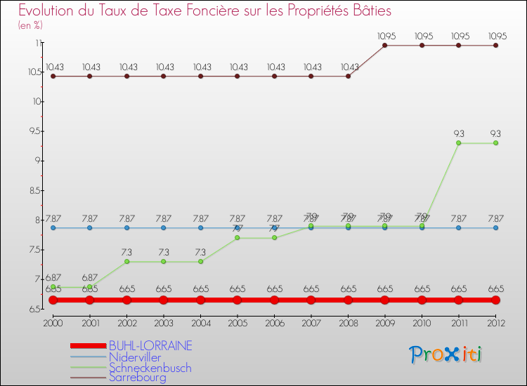 Evolution du taux de la taxe foncière sur le bati pour BUHL-LORRAINE et les communes proches de 2000 à 2012 Comparaison des taux de taxe foncière sur le bati pour BUHL-LORRAINE et les communes voisines de 2000 à 2012