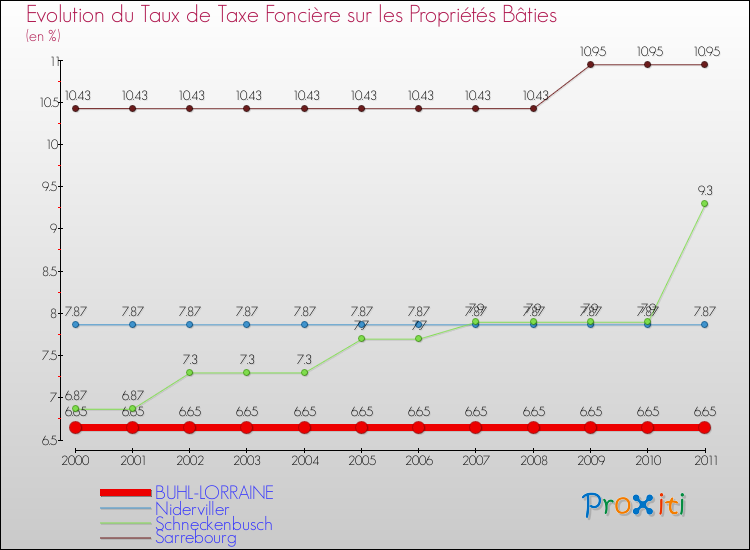 Evolution du taux de la taxe foncière sur le bati pour BUHL-LORRAINE et les communes proches Comparaison des taux de taxe foncière sur le bati pour BUHL-LORRAINE et les communes voisines