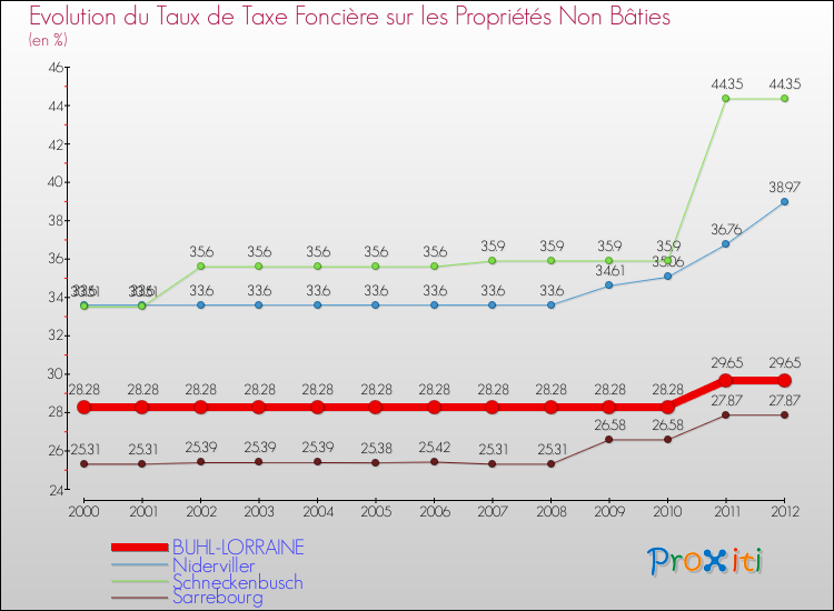 Evolution du taux de la taxe foncière sur les immeubles et terrains non batis pour BUHL-LORRAINE et les communes proches de 2000 à 2012 Comparaison des taux de la taxe foncière sur les immeubles et terrains non batis pour BUHL-LORRAINE et les communes voisines de 2000 à 2012