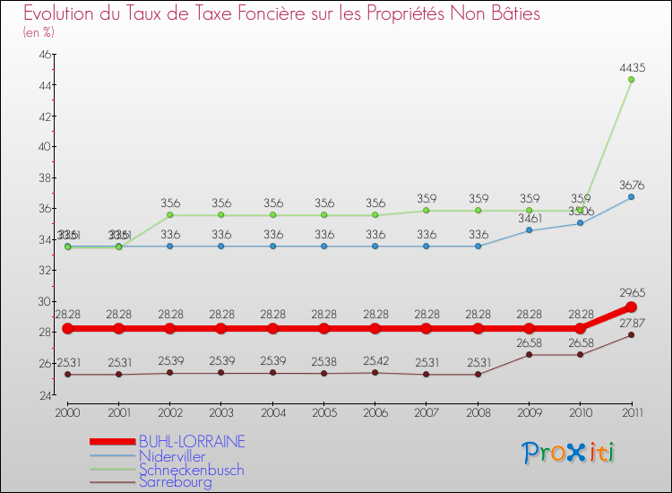 Evolution du taux de la taxe foncière sur les immeubles et terrains non batis pour BUHL-LORRAINE et les communes proches Comparaison des taux de la taxe foncière sur les immeubles et terrains non batis pour BUHL-LORRAINE et les communes voisines