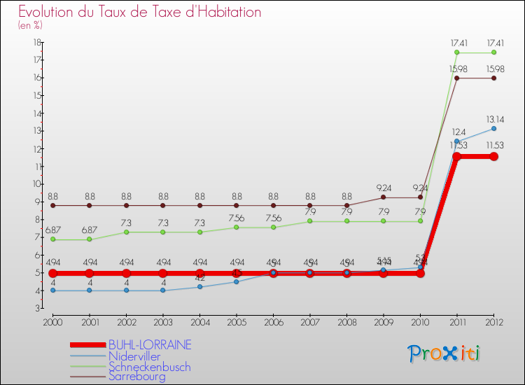Evolution du taux de la taxe d'habitation pour BUHL-LORRAINE et les communes proches Comparaison des taux de la taxe d'habitation pour BUHL-LORRAINE et les communes voisines