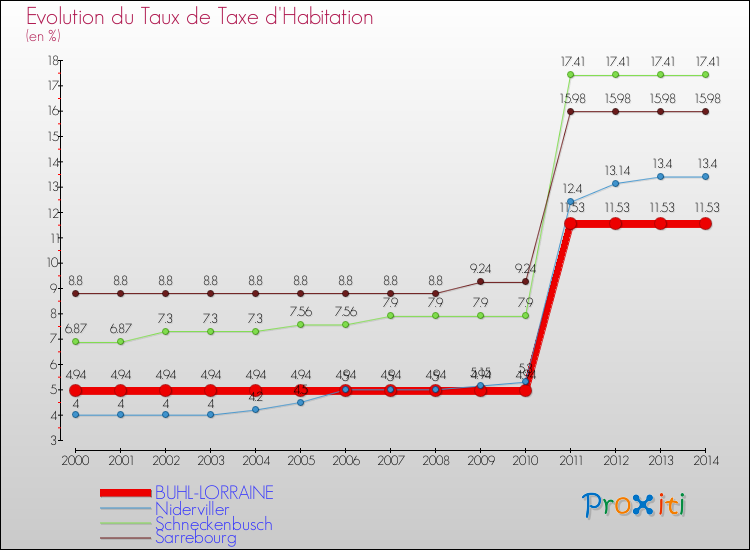 Evolution du taux de la taxe d'habitation pour BUHL-LORRAINE et les communes proches de 2000 à 2014 Comparaison des taux de la taxe d'habitation pour BUHL-LORRAINE et les communes voisines de 2000 à 2014