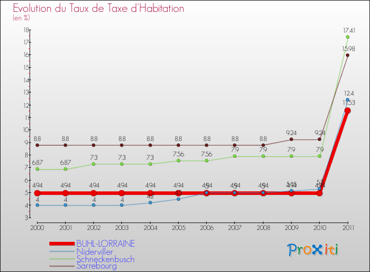 Evolution du taux de la taxe d'habitation pour BUHL-LORRAINE et les communes proches Comparaison des taux de la taxe d'habitation pour BUHL-LORRAINE et les communes voisines