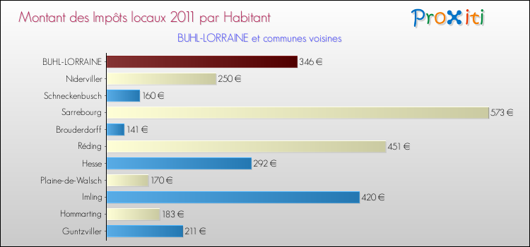 Montant des impôts locaux par Habitant pour BUHL-LORRAINE et les communes proches Comparaison des impôts locaux par habitant pour BUHL-LORRAINE et les communes voisines