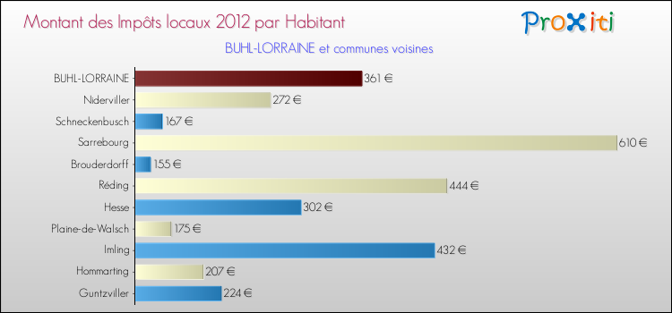 Montant des impôts locaux par Habitant pour BUHL-LORRAINE et les communes proches Comparaison des impôts locaux par habitant pour BUHL-LORRAINE et les communes voisines