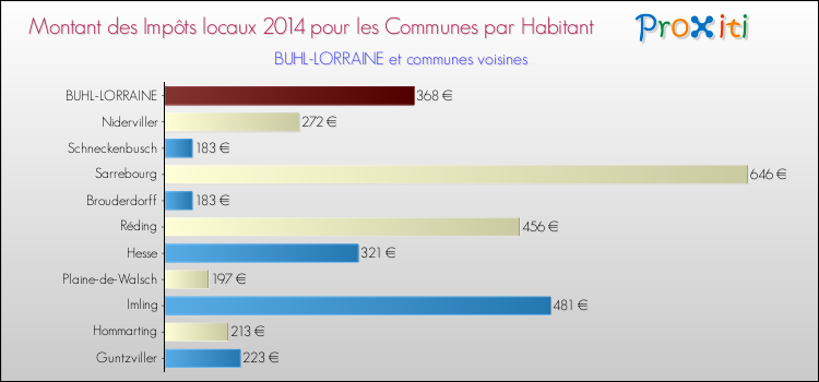 Montant des impôts locaux par Habitant pour BUHL-LORRAINE et les communes proches en 2014 Comparaison des impôts locaux par habitant pour BUHL-LORRAINE et les communes voisines en 2014