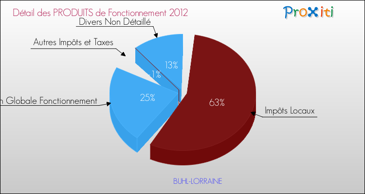 Décomposition du Budget de Fonctionnement 2012 de la commune de BUHL-LORRAINE Budget de Fonctionnement 2012 pour la commune de BUHL-LORRAINE