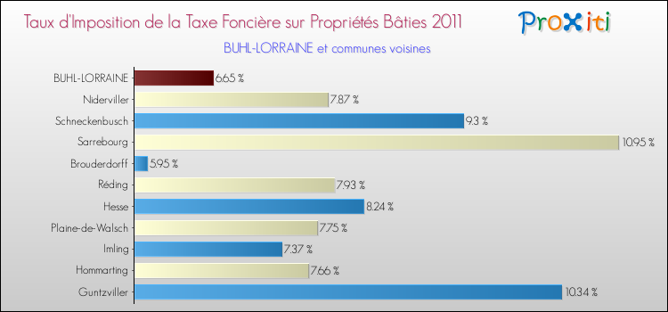 Taux d'imposition de la taxe foncière sur le bati 2011 pour BUHL-LORRAINE et les communes proches Comparaison des taux d'imposition de la taxe foncière sur le bati 2011 pour BUHL-LORRAINE et les communes voisines